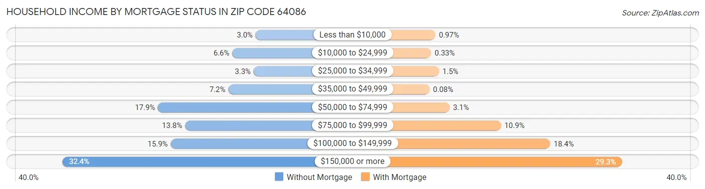 Household Income by Mortgage Status in Zip Code 64086
