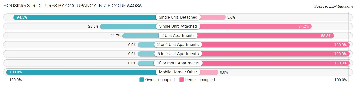 Housing Structures by Occupancy in Zip Code 64086