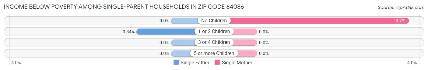 Income Below Poverty Among Single-Parent Households in Zip Code 64086