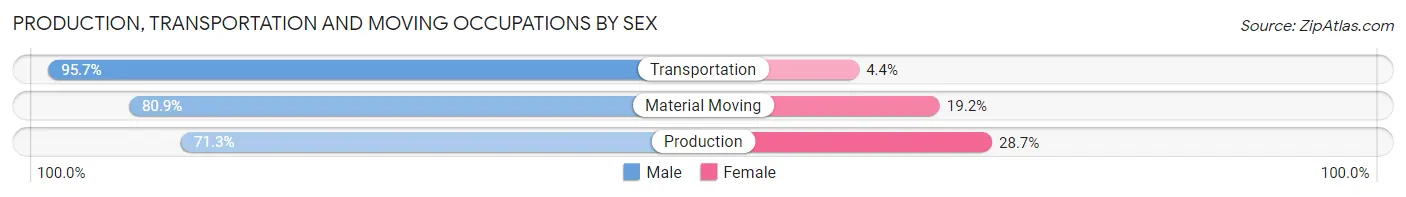 Production, Transportation and Moving Occupations by Sex in Zip Code 64086