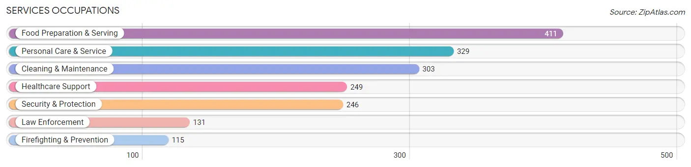 Services Occupations in Zip Code 64086