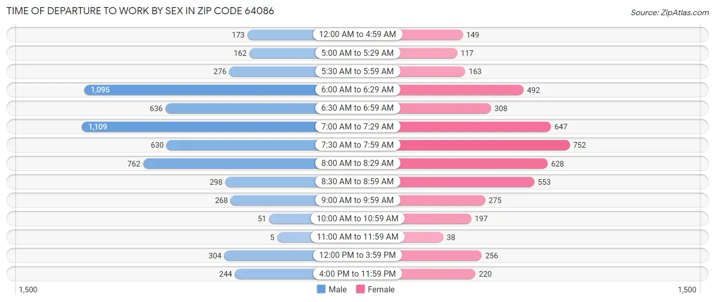 Time of Departure to Work by Sex in Zip Code 64086