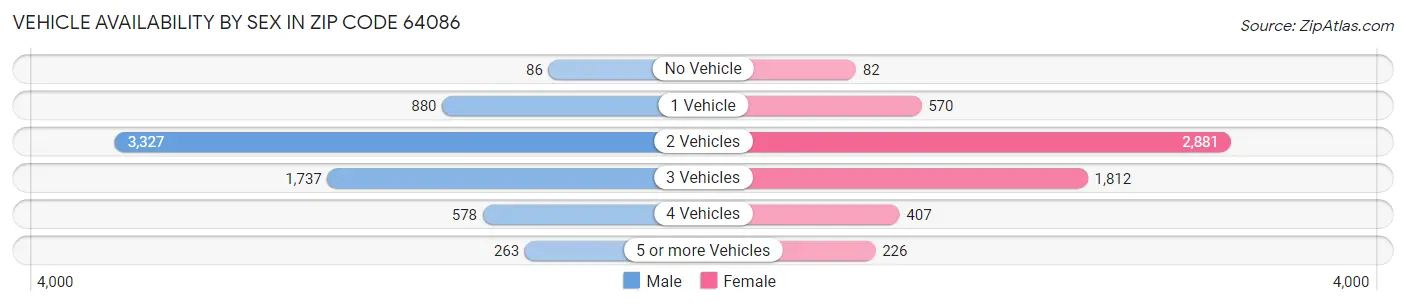 Vehicle Availability by Sex in Zip Code 64086