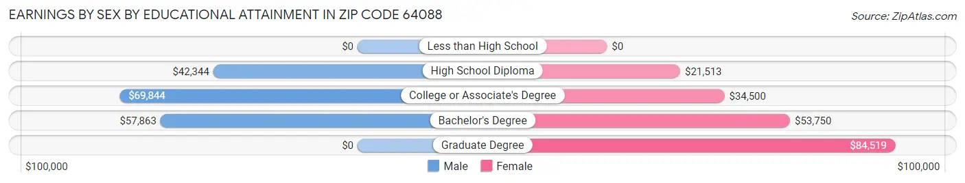 Earnings by Sex by Educational Attainment in Zip Code 64088