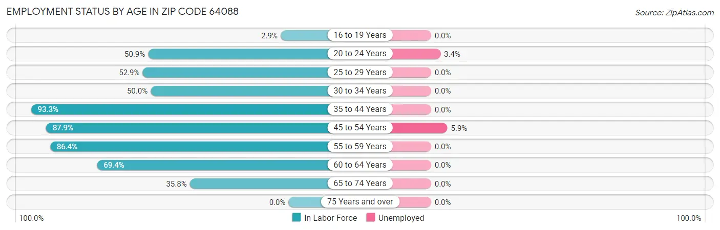 Employment Status by Age in Zip Code 64088