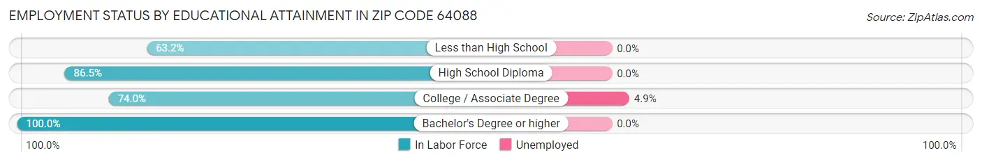 Employment Status by Educational Attainment in Zip Code 64088