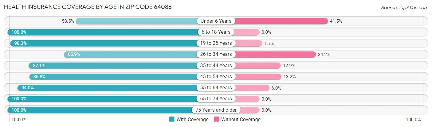 Health Insurance Coverage by Age in Zip Code 64088