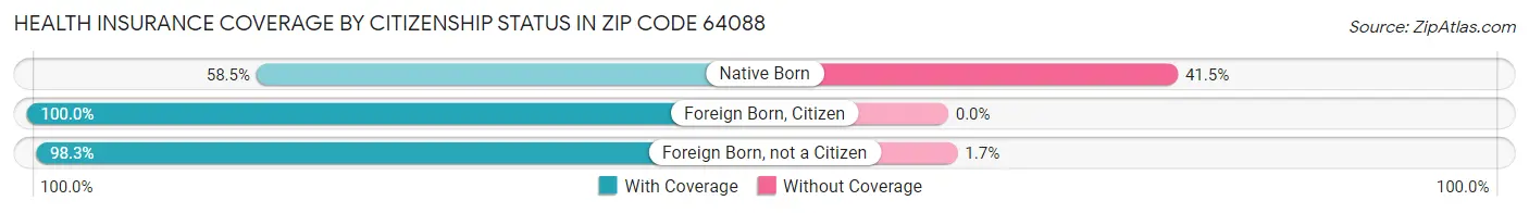 Health Insurance Coverage by Citizenship Status in Zip Code 64088