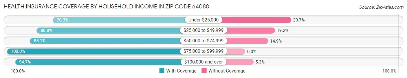 Health Insurance Coverage by Household Income in Zip Code 64088