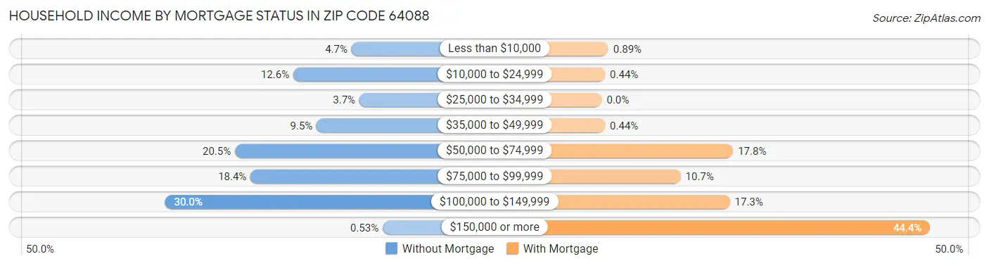Household Income by Mortgage Status in Zip Code 64088