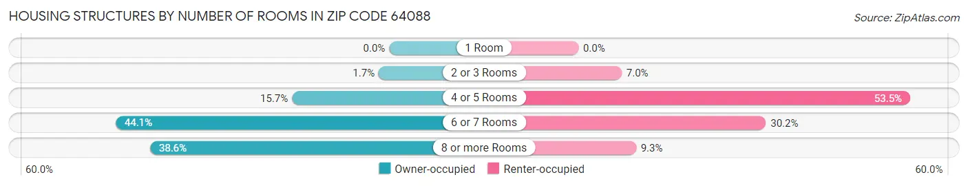 Housing Structures by Number of Rooms in Zip Code 64088