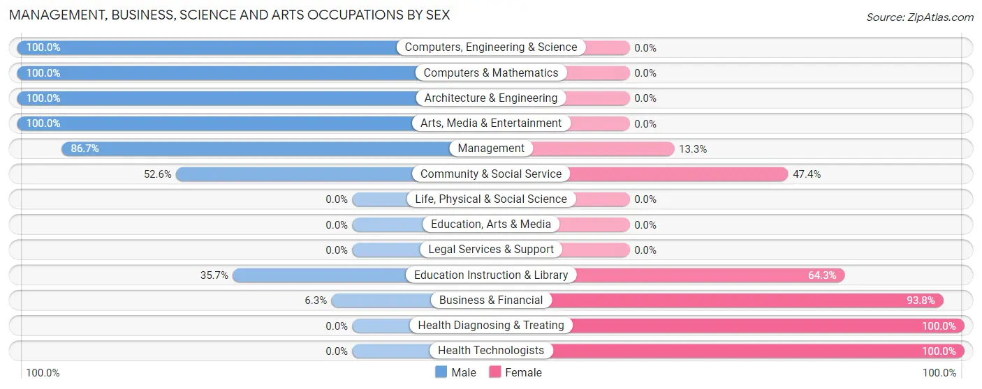 Management, Business, Science and Arts Occupations by Sex in Zip Code 64088