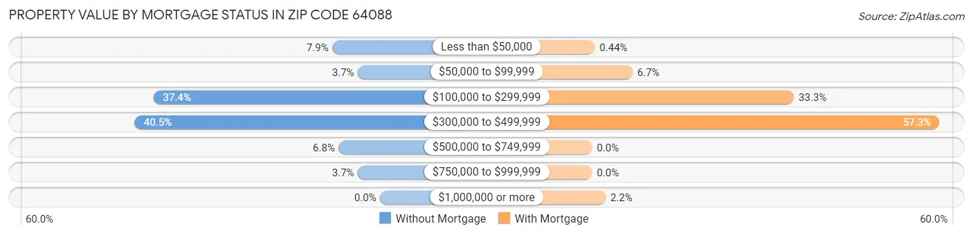 Property Value by Mortgage Status in Zip Code 64088