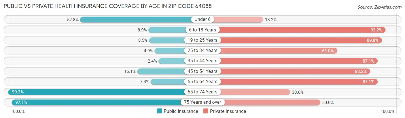 Public vs Private Health Insurance Coverage by Age in Zip Code 64088