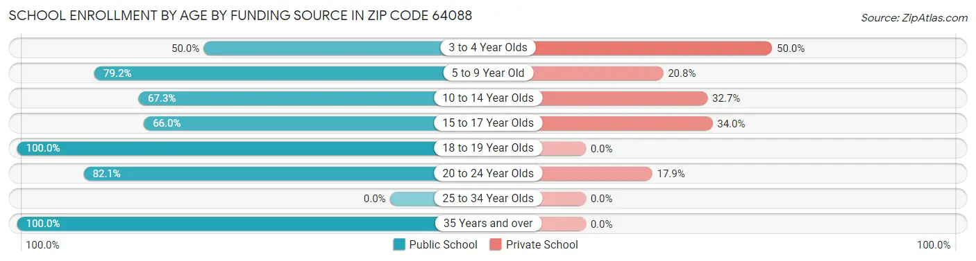 School Enrollment by Age by Funding Source in Zip Code 64088