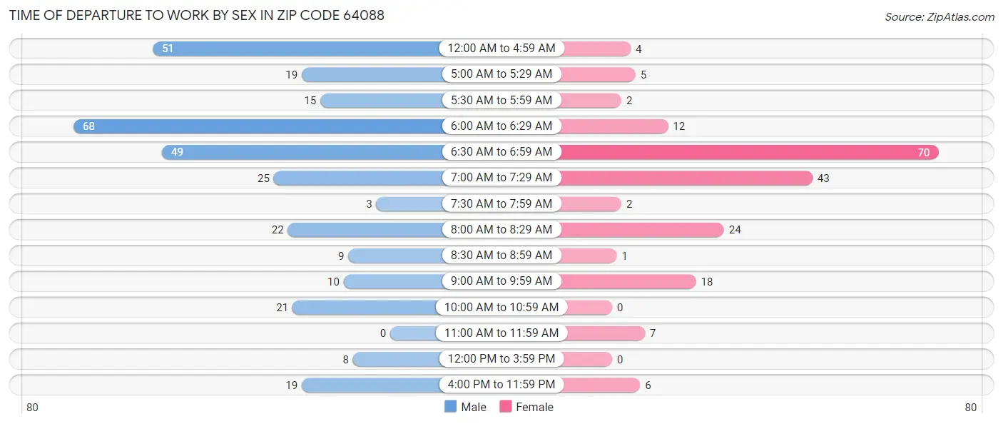 Time of Departure to Work by Sex in Zip Code 64088