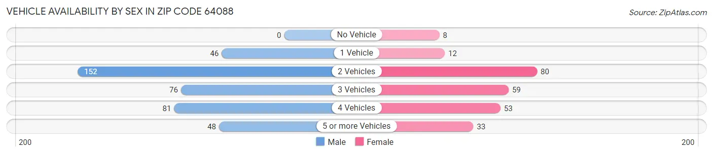 Vehicle Availability by Sex in Zip Code 64088