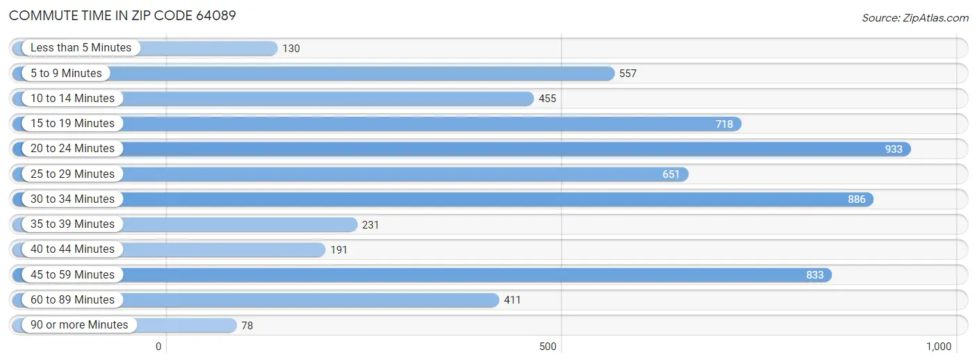 Commute Time in Zip Code 64089