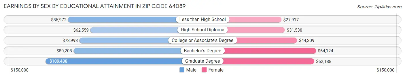 Earnings by Sex by Educational Attainment in Zip Code 64089