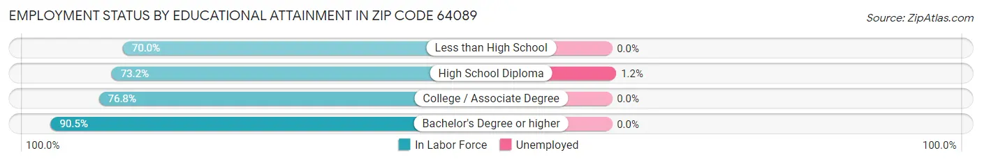 Employment Status by Educational Attainment in Zip Code 64089