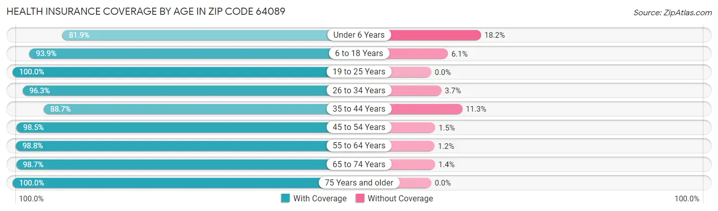 Health Insurance Coverage by Age in Zip Code 64089
