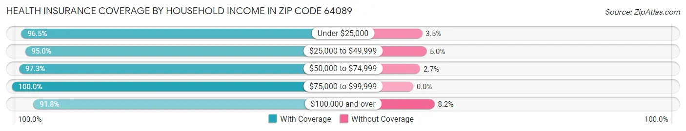 Health Insurance Coverage by Household Income in Zip Code 64089