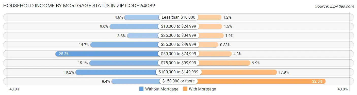 Household Income by Mortgage Status in Zip Code 64089