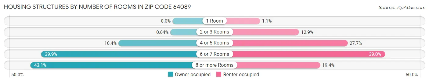 Housing Structures by Number of Rooms in Zip Code 64089