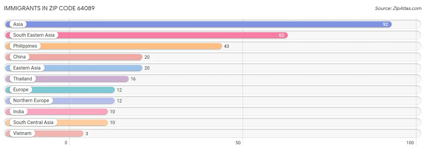 Immigrants in Zip Code 64089