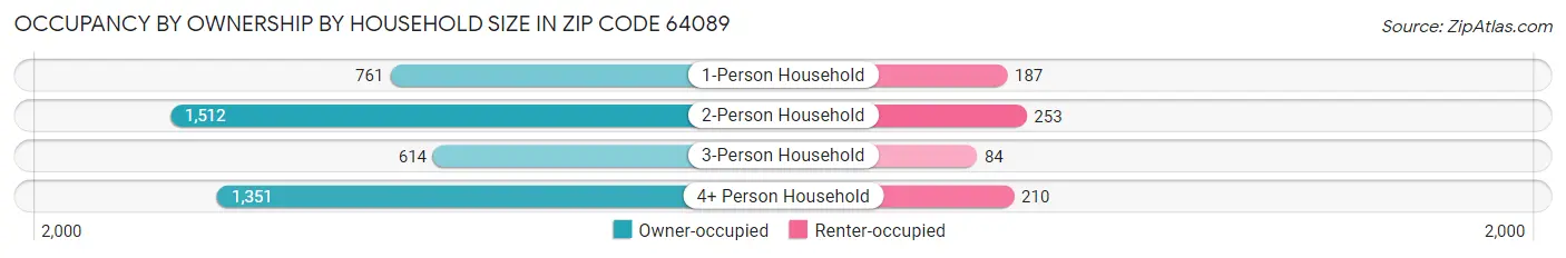Occupancy by Ownership by Household Size in Zip Code 64089
