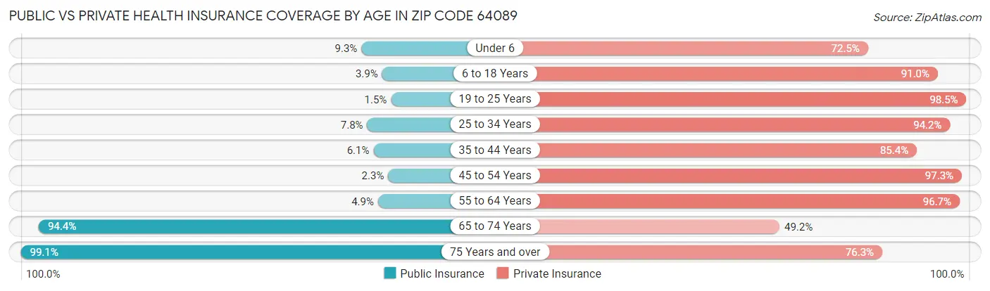 Public vs Private Health Insurance Coverage by Age in Zip Code 64089
