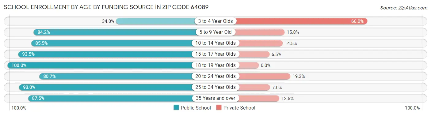 School Enrollment by Age by Funding Source in Zip Code 64089