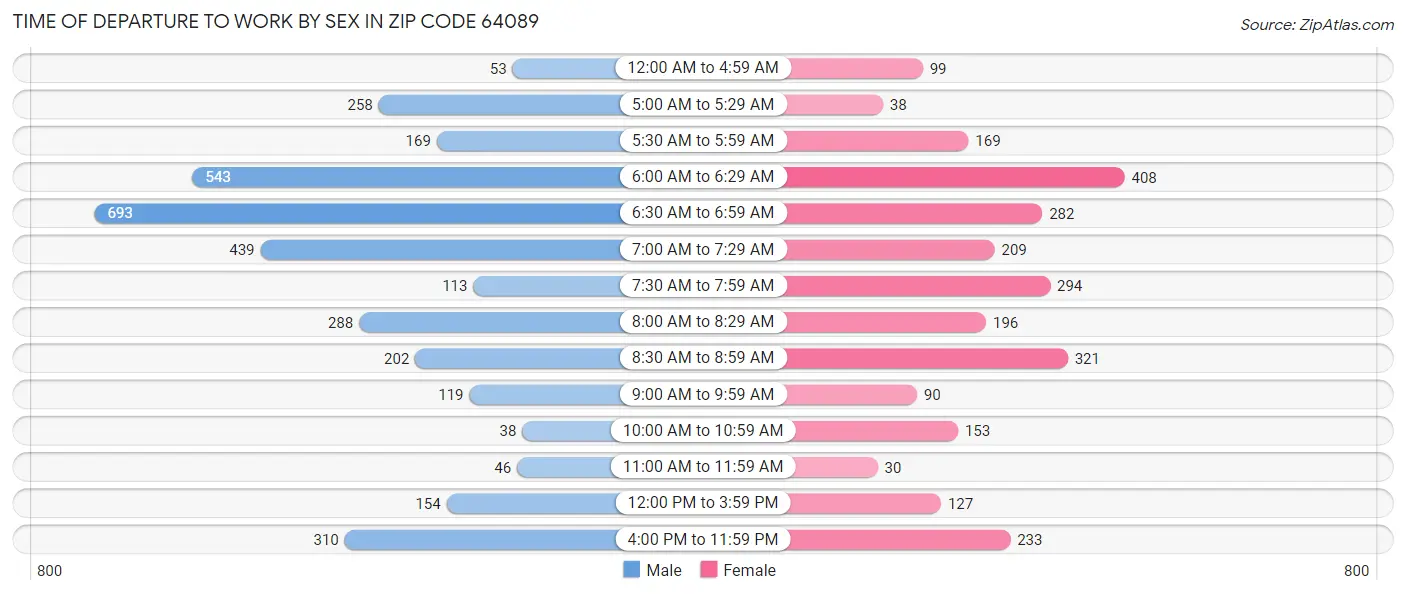 Time of Departure to Work by Sex in Zip Code 64089