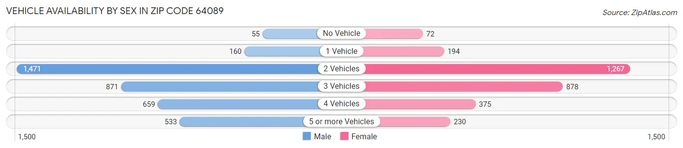 Vehicle Availability by Sex in Zip Code 64089