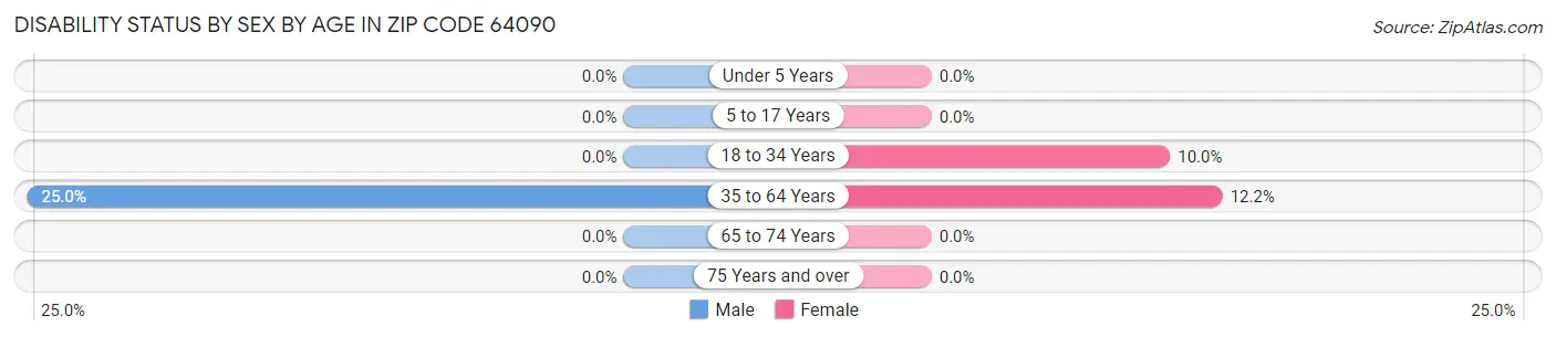 Disability Status by Sex by Age in Zip Code 64090