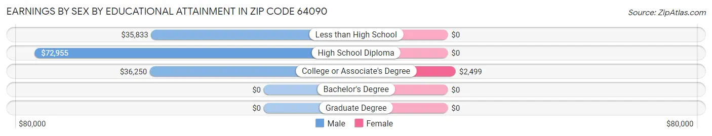 Earnings by Sex by Educational Attainment in Zip Code 64090