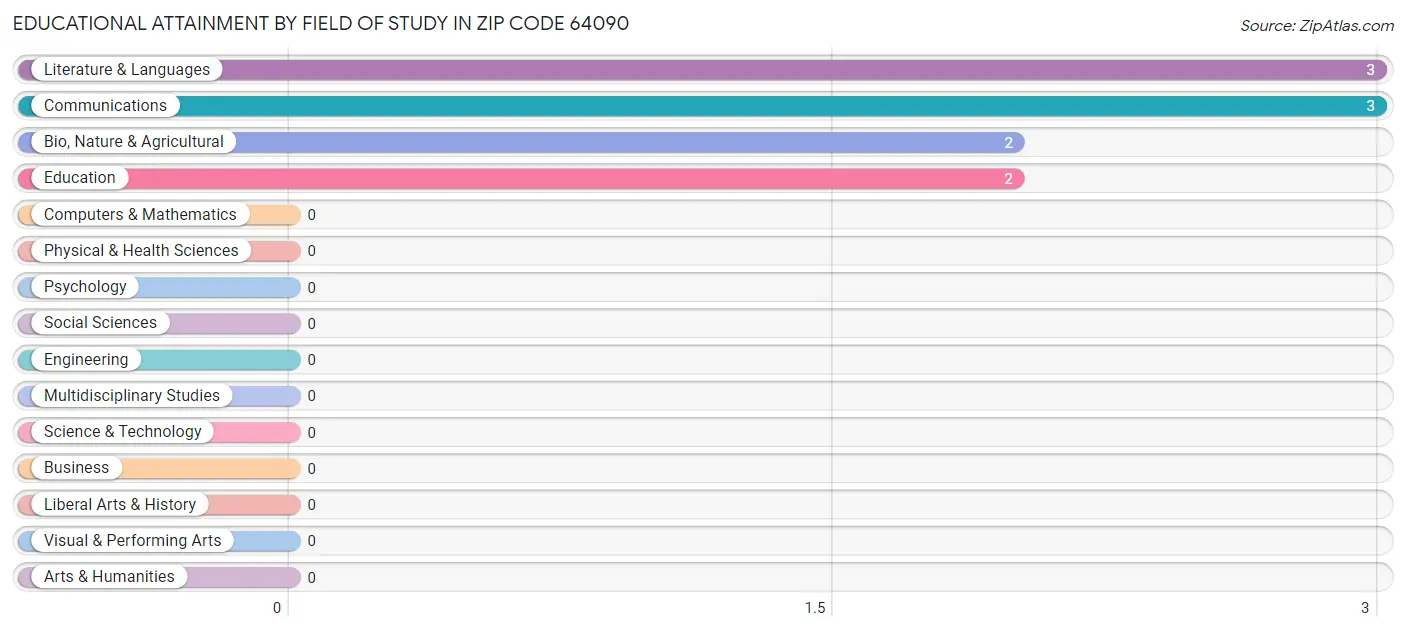 Educational Attainment by Field of Study in Zip Code 64090