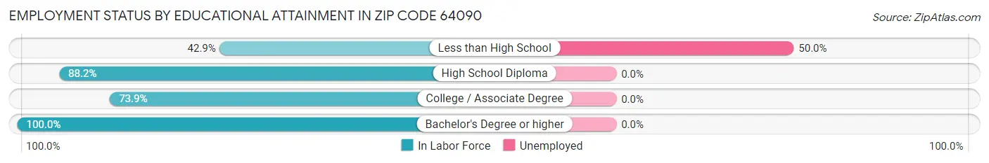 Employment Status by Educational Attainment in Zip Code 64090