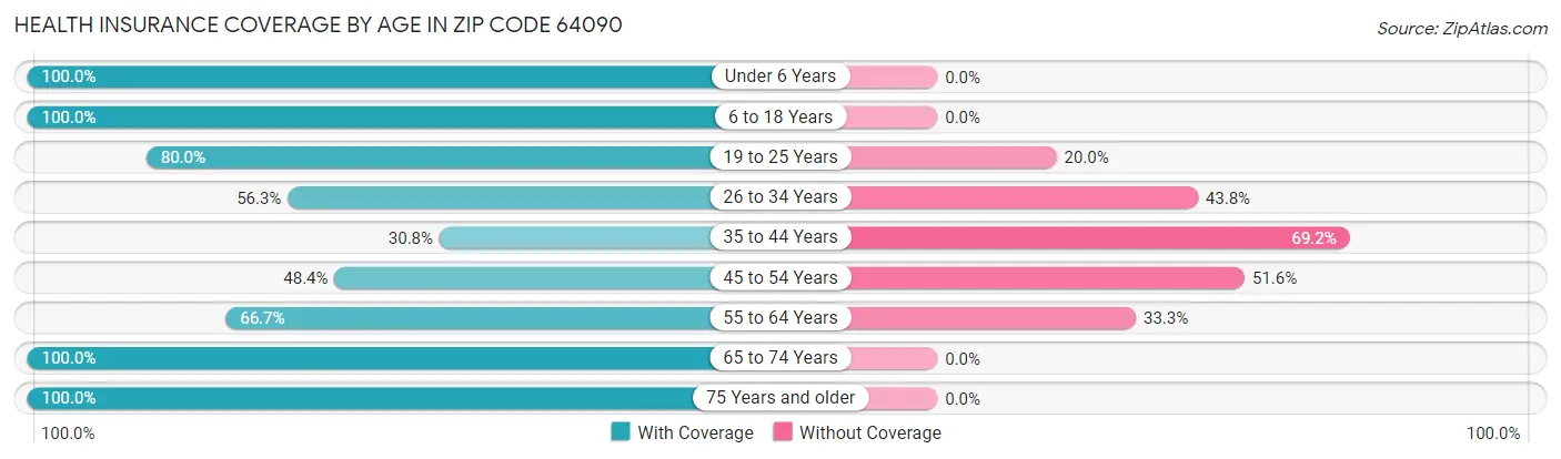 Health Insurance Coverage by Age in Zip Code 64090
