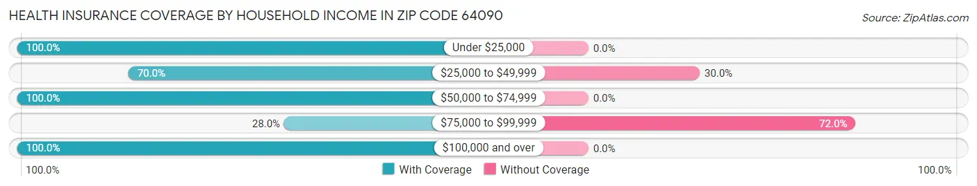Health Insurance Coverage by Household Income in Zip Code 64090