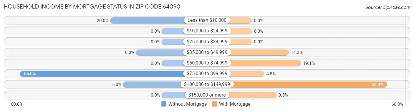 Household Income by Mortgage Status in Zip Code 64090