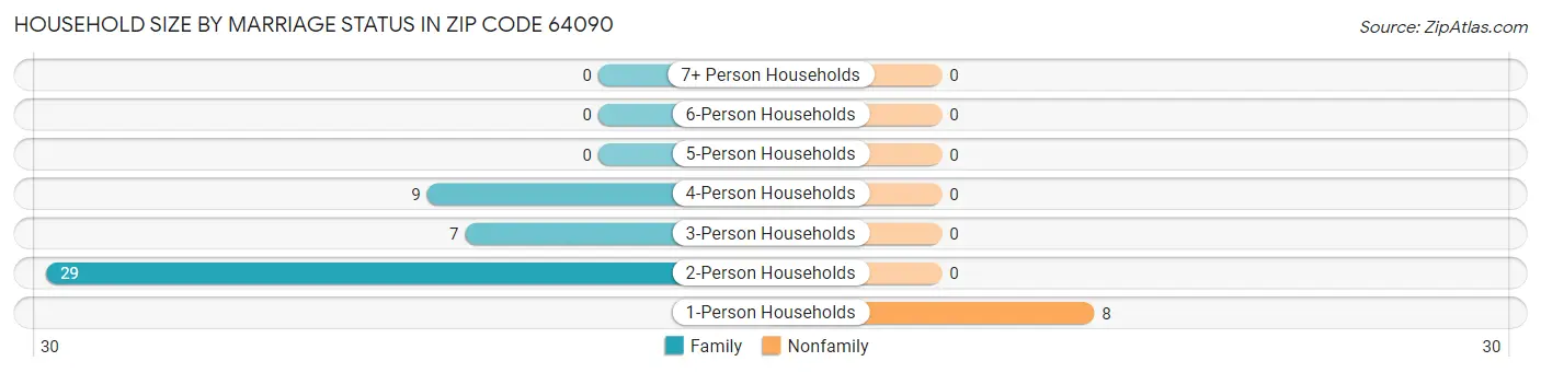 Household Size by Marriage Status in Zip Code 64090