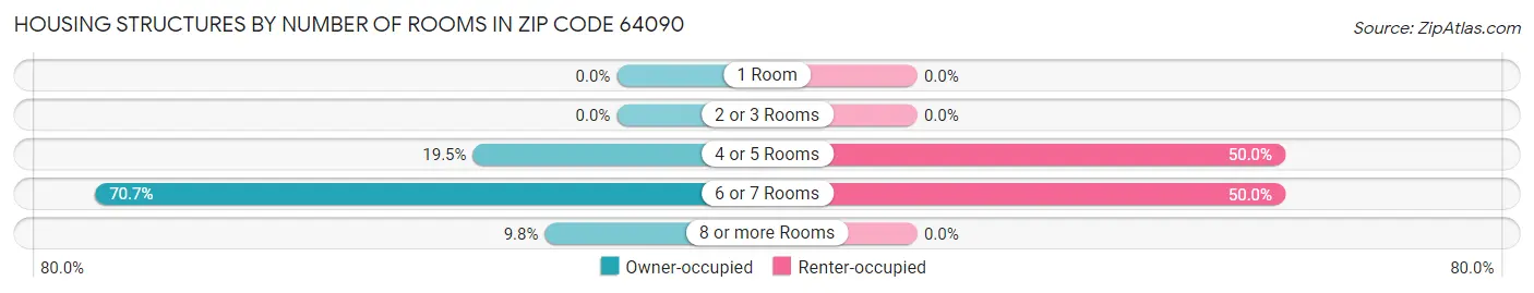 Housing Structures by Number of Rooms in Zip Code 64090