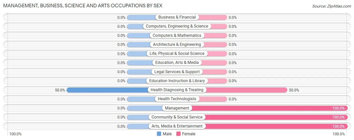 Management, Business, Science and Arts Occupations by Sex in Zip Code 64090
