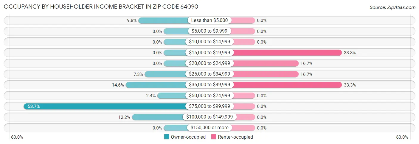 Occupancy by Householder Income Bracket in Zip Code 64090