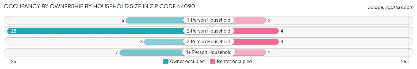 Occupancy by Ownership by Household Size in Zip Code 64090