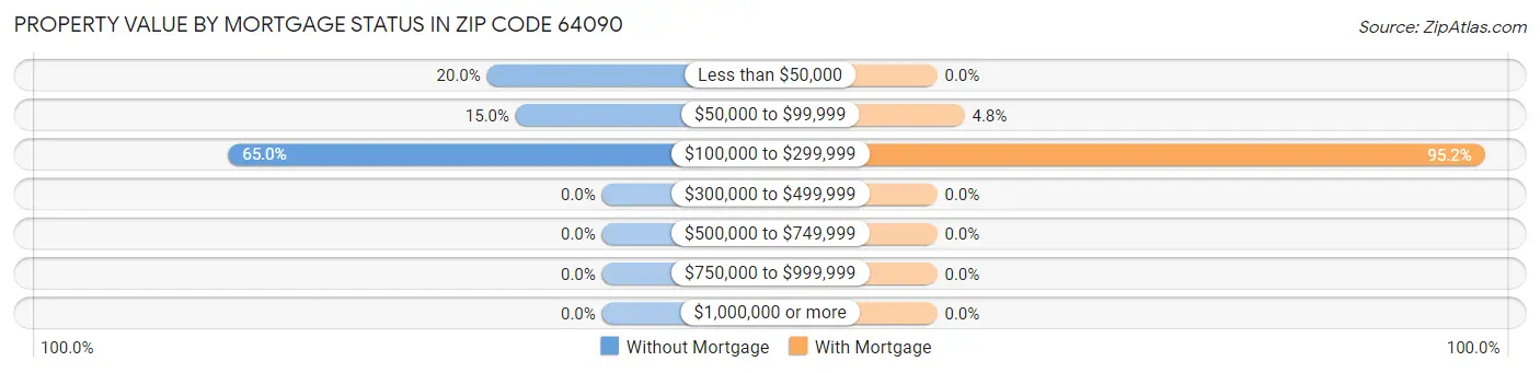 Property Value by Mortgage Status in Zip Code 64090