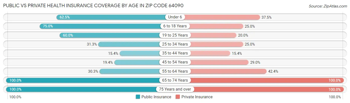 Public vs Private Health Insurance Coverage by Age in Zip Code 64090