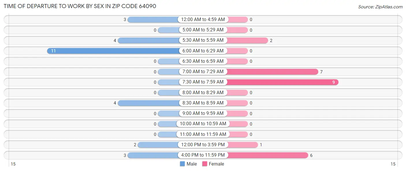 Time of Departure to Work by Sex in Zip Code 64090