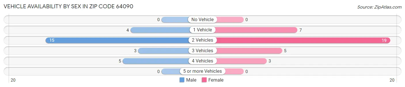 Vehicle Availability by Sex in Zip Code 64090